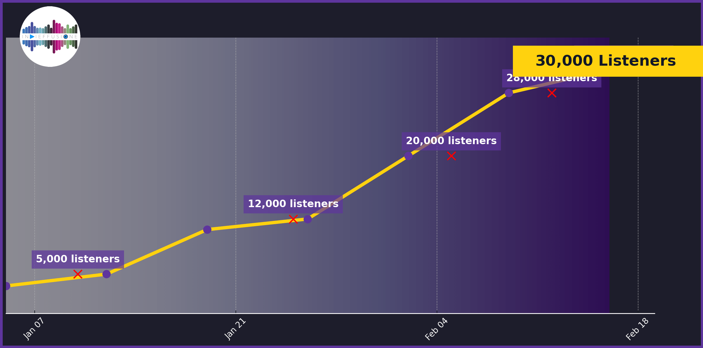 Grafico crescita ascolti Radio Indieffusione - da 5.000 a 30.000 ascoltatori tra gennaio e febbraio 2025